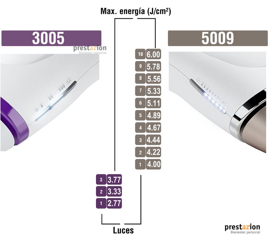 Braun Silk-expert IPL BD 3005 comparativa-ajuste de energía 5009