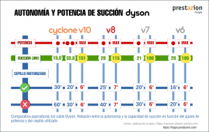 comparativa potencia de succión, autonomia y accesorios utilizados aspiradoras dyson v10-v8-v7- v6
