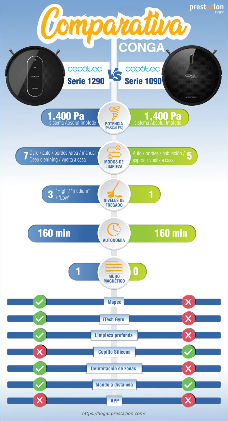 Conga robot aspirador Cecotec-comparativa-serie 1290-1090