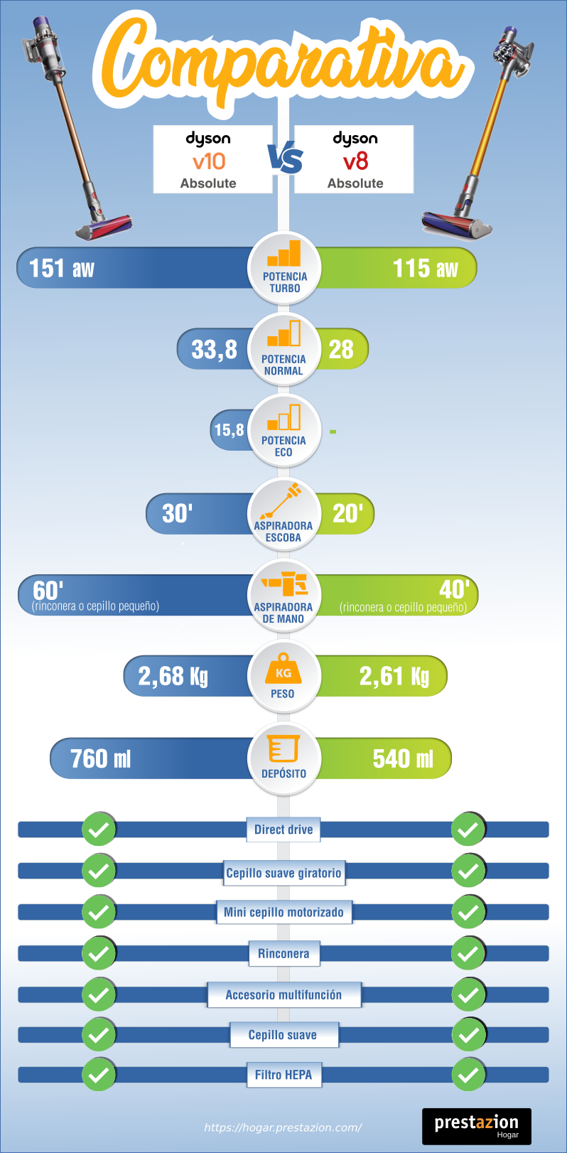 comparativa aspiradoras Dyson sin cable v10 vs V8 absolute