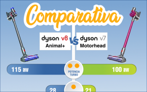 comparativa aspiradoras Dyson sin cable v8 animal+vs V7 motorhead