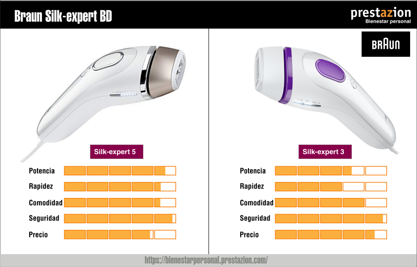 comparativa depiladoras de luz pulsada braun silk-expert BD 5 y 3