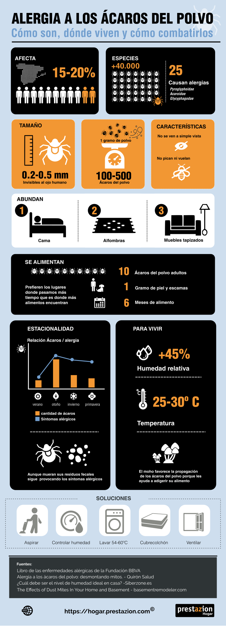 infografía alergia ácaros del polvo