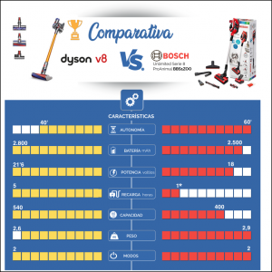 Dyson V8 vs -Bosch Unlimited Serie 8 animal