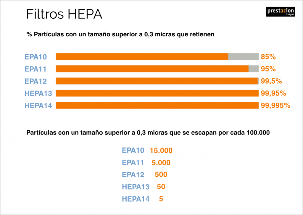 tipos de filtros HEPA.