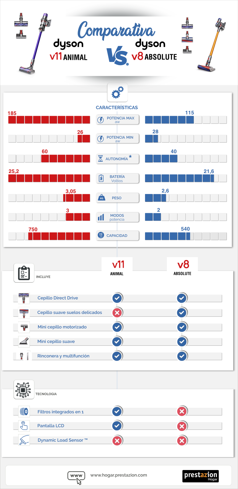 Comparativa V11 Animal + vs V8 Absolute