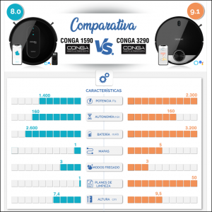 conga 1590 comparativa 3290