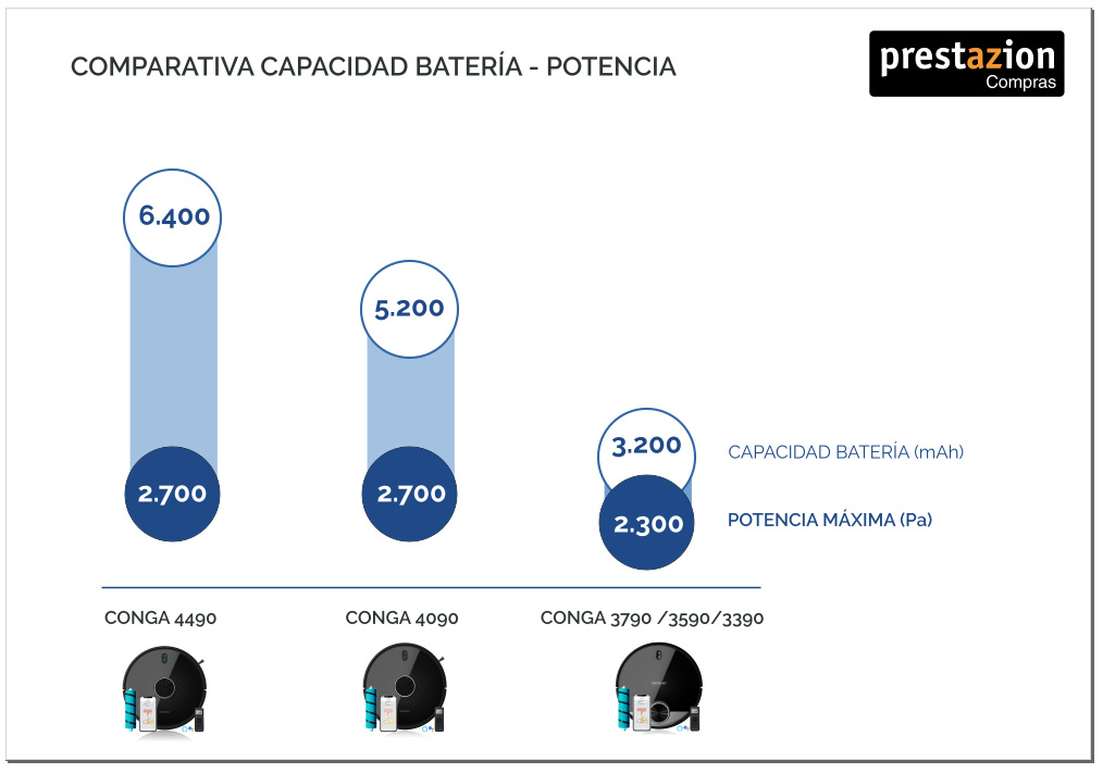 Conga 4490 vs 4090 y 3790