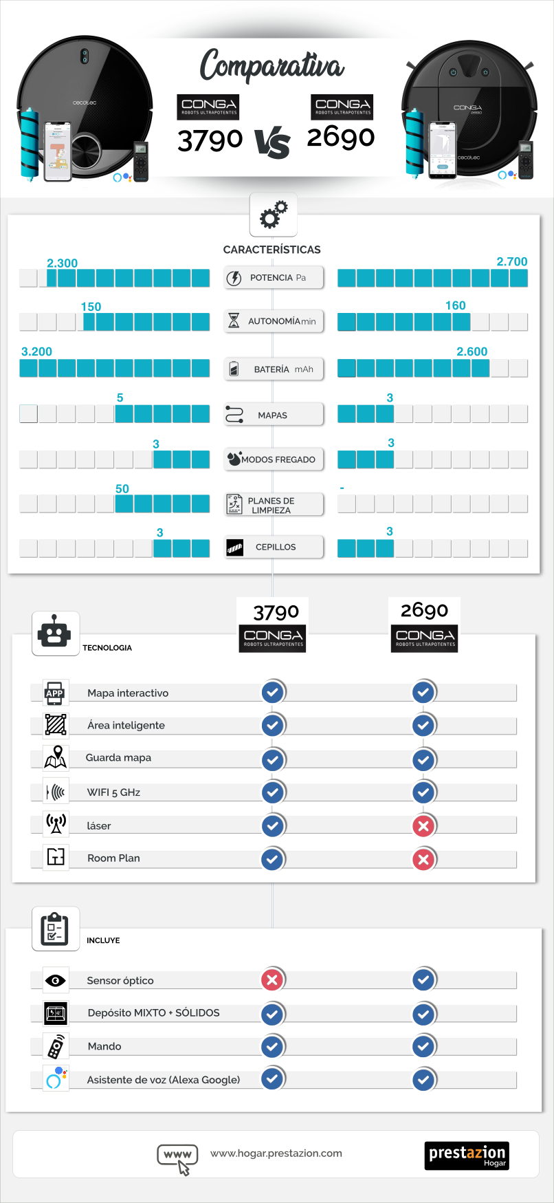 Infografía Conga 3790 vs 1890. Comparativa