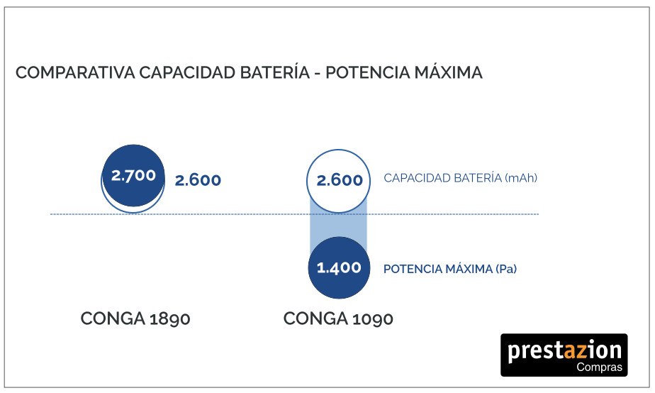 Aspirador Conga 1090 vs 1890 comparativa potencia MÁXIMA Y BATERÍA