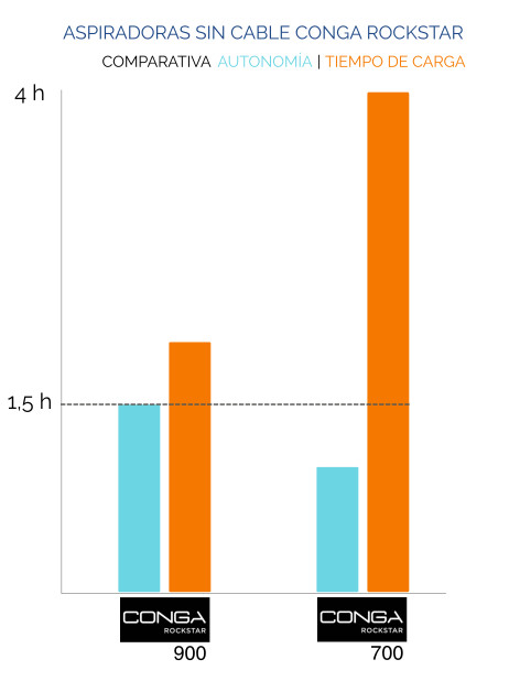 autonomia Comparativa Conga RockStar 900 vs 700