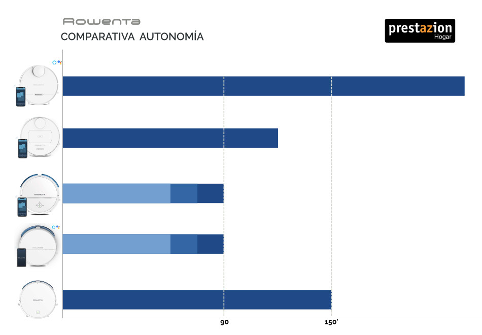 Robot Rowenta comparativa autonomia series 95 75 80 40 60