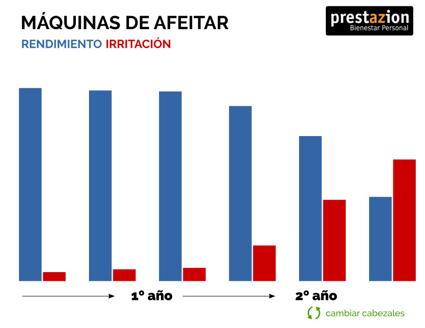 Maquinas de afeitar cambio de cuchillas
