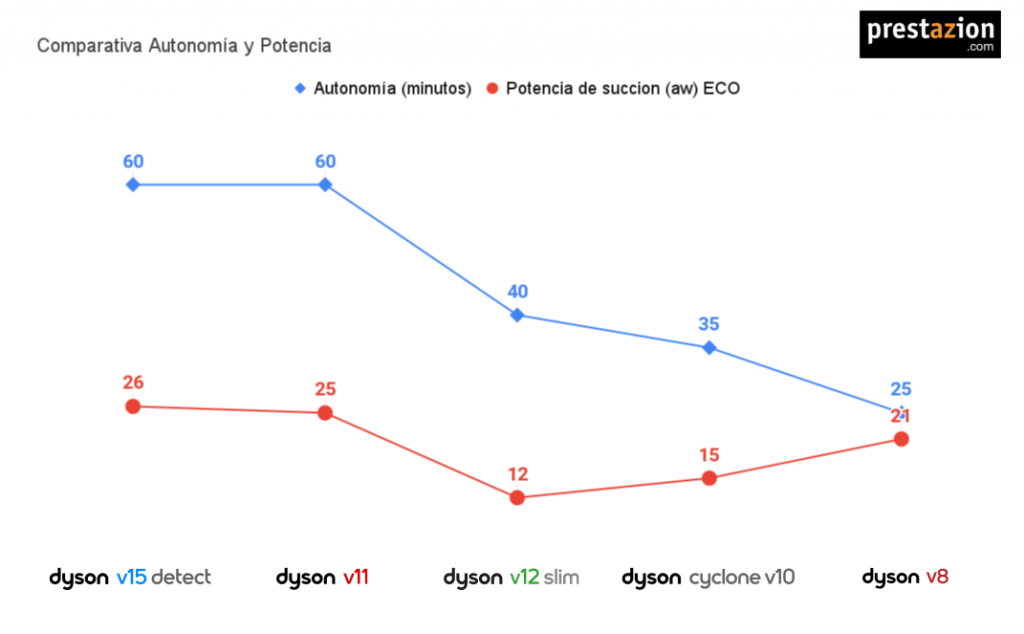 Comparativa-Autonomia-y-Potencia-dyson-v15_v12_v11_v10_v8