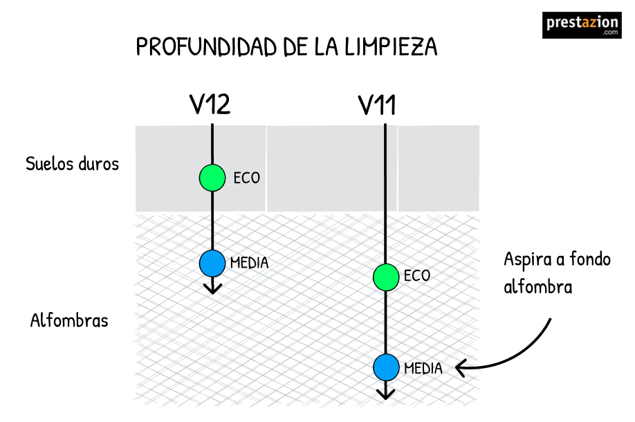 Dyson V12 Detect Slim o Dyson V11 diferencia limpiar alfombras