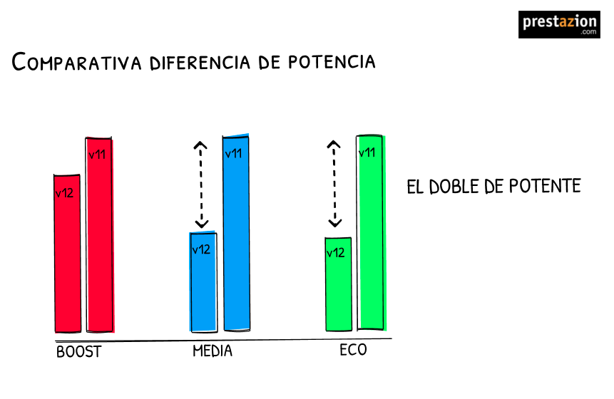 Dyson V12 Detect Slim o Dyson V11 diferencia potencia