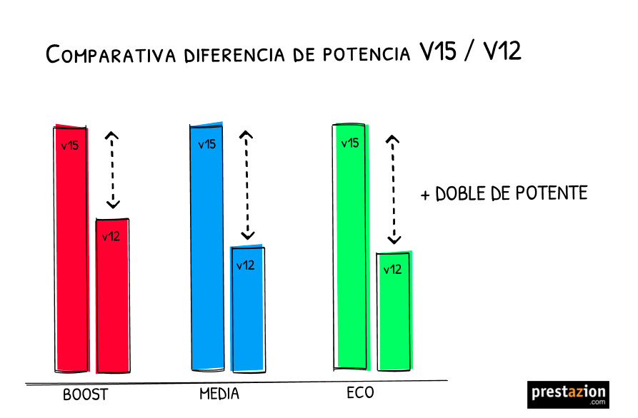 Comparativa-dyson-v15-vs-dyson-v12-diferencia-DE-POTENCIA