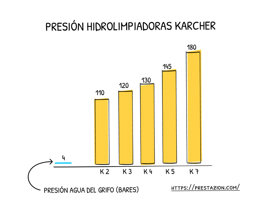 Hidrolimpiadoras de alta presión de Kärcher. Comparativa
