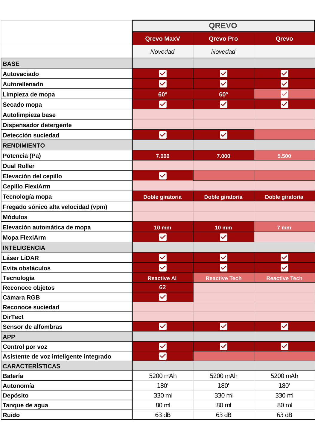 Comparativa mejores Robots Roborock. Diferencias modelos Q5 / Q7 / Q8 / Q Revo / S7 / S8 / S8 Pro Ultra