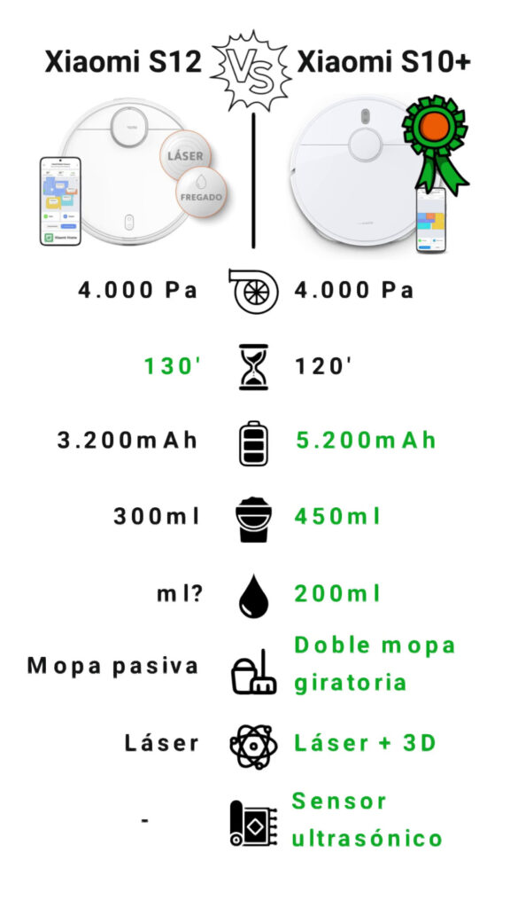 Xiaomi 12 vs. Xiaomi S10+