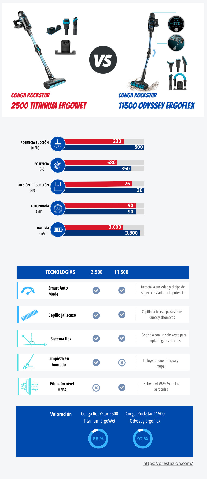 Infografia Conga Rockstar 11500 vs. 2500 titanium