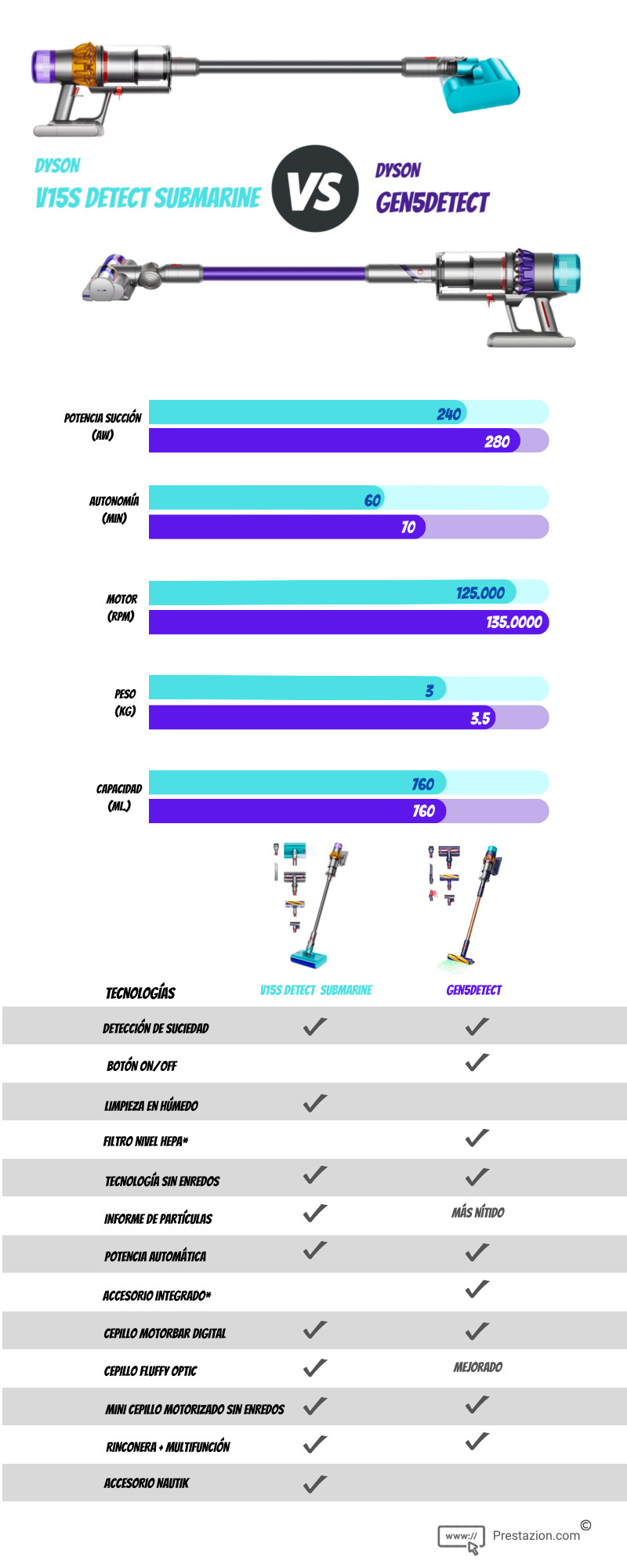 Dyson v15 Detect Submarine vs. Gen5detect