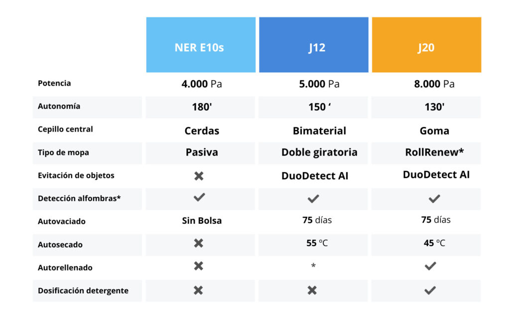 Comparativa robots aspiradores Eureka (J20 | J12 ULTRA | E10S )
