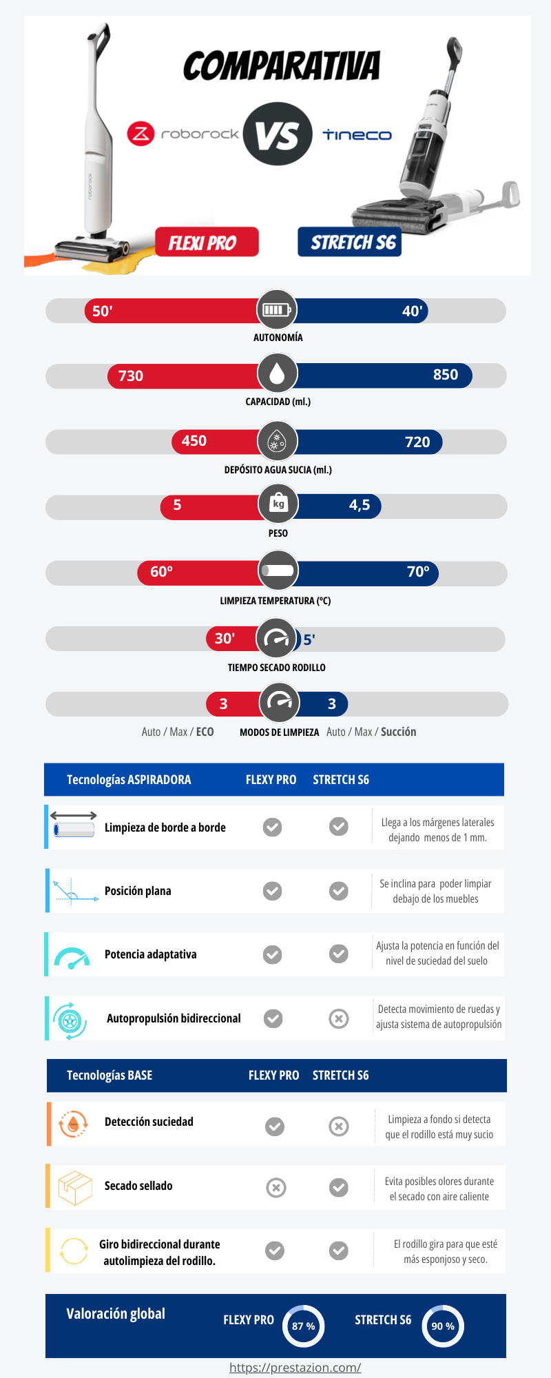 Infografia Diferencias Tineco Floor One S6 Stretch y Roborock Flexi Pro