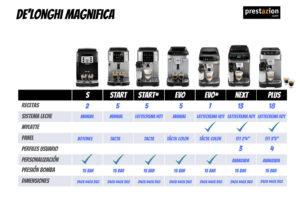 DELONGHI_magnifica evo comparativa