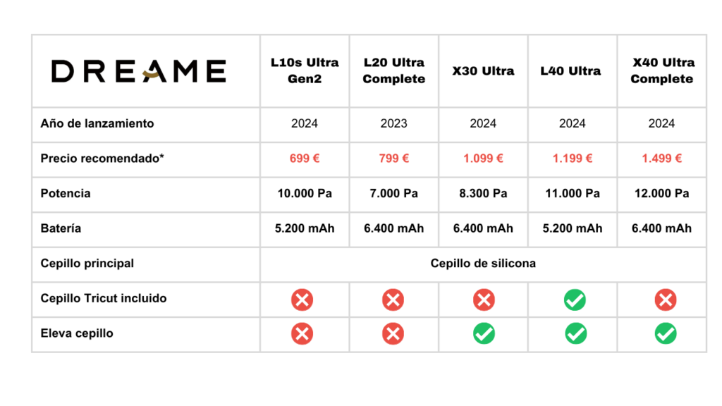 Robot aspirador Dreame Comparativa L10s Ultra G2 / L20 Ultra / X30 Ultra / L40 / X40 Ultra complete tabla